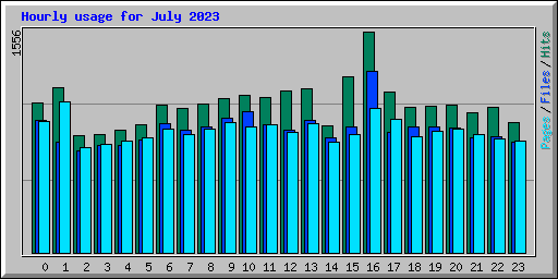 Hourly usage for July 2023