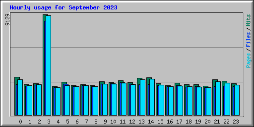 Hourly usage for September 2023