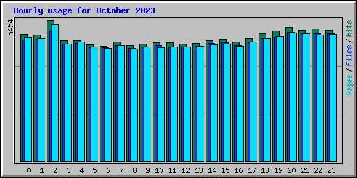 Hourly usage for October 2023