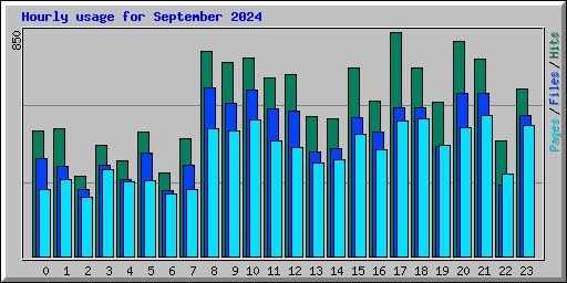 Hourly usage for September 2024