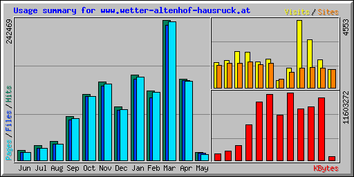 Usage summary for www.wetter-altenhof-hausruck.at