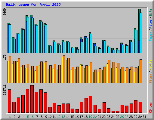 Daily usage for April 2025