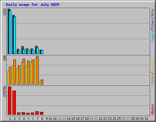 Daily usage for July 2025