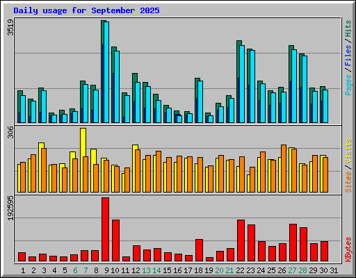 Daily usage for September 2025