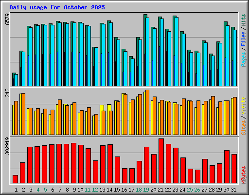 Daily usage for October 2025