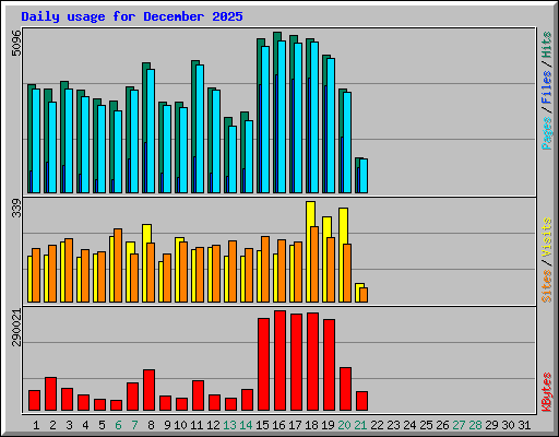 Daily usage for December 2025