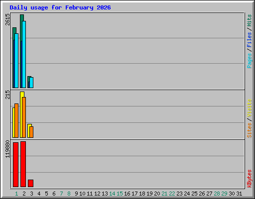 Daily usage for February 2026