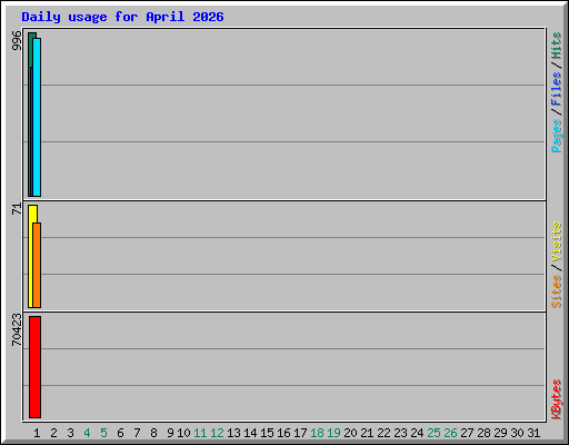 Daily usage for April 2026