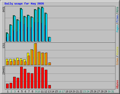 Daily usage for May 2026