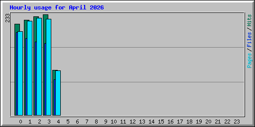 Hourly usage for April 2026