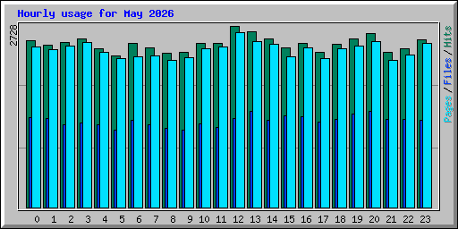 Hourly usage for May 2026