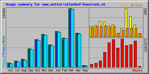 Usage summary for www.wetter-altenhof-hausruck.at